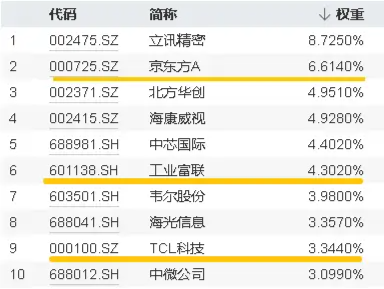 工业富联大手笔，分红金额超百亿！一基双拼“果链+芯片”的电子ETF（515260）标的指数成份股利好消息密集！