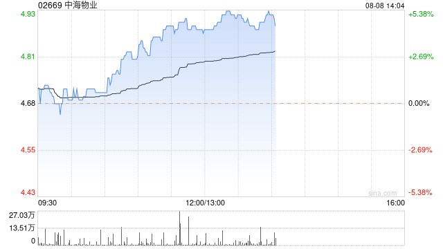 中海物业现涨超4% 近日中标香港两个公营医疗物业服务项目