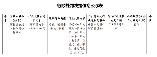 因虚报、瞒报金融统计资料 阿拉善右旗农村信用合作联社领百万罚单