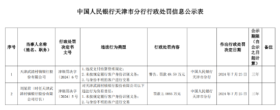 天津武清村镇银行被罚49.59万元：违反支付结算管理规定等3项违法行为  第1张