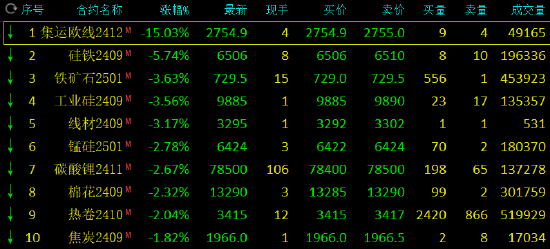 期货收评：燃料油涨超2%，玉米、SC原油、生猪涨超1%，集运指数跌超15%，硅铁跌超5%，铁矿石工业硅跌超3%  第2张