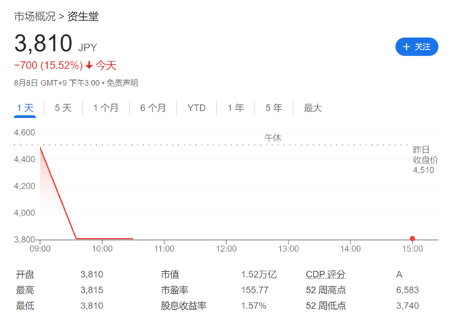 资生堂股价暴跌16%！中国市场拖累业绩跳水