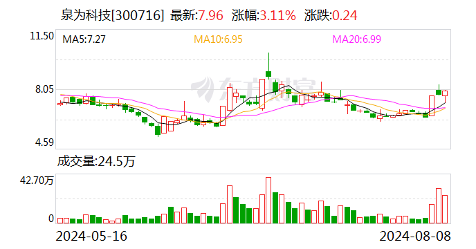 泉为科技：张贵明申请辞去公司副总经理、董事会秘书职务