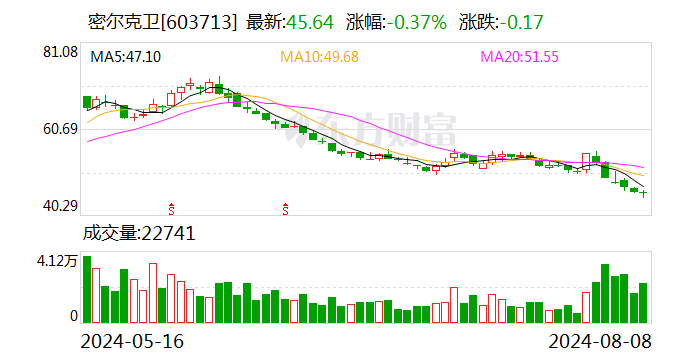 密尔克卫：拟以3000万元-6000万元回购股份