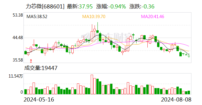 上海证券给予力芯微买入评级，电源管理芯片专家，电子雷管业务加速成长