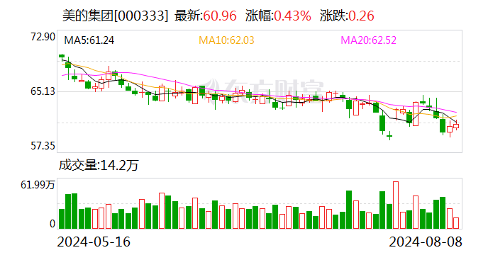 美的集团8月8日大宗交易成交999.74万元