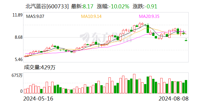 北汽蓝谷8月8日龙虎榜数据