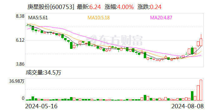 庚星股份振幅17.65%，上榜营业部合计净买入719.64万元