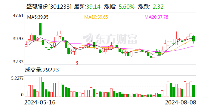 盛帮股份：减持股东共减持公司股份约27万股 减持计划完成