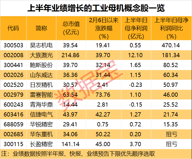 5个交易日涨超60% 5连板牛股发布股价风险提示！利好来了，工业母机板块快速反弹，业绩增长股出炉