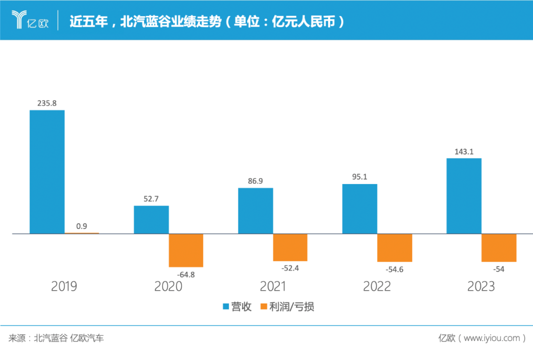 巨亏200亿！北汽给华为服软了