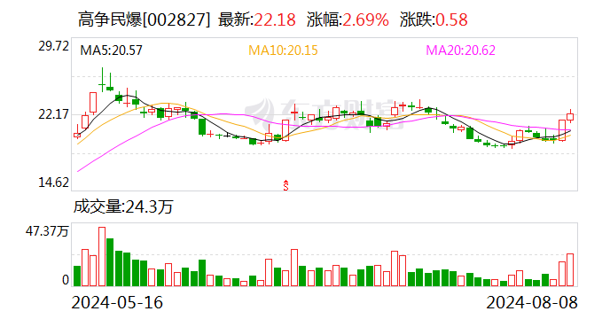高争民爆：8月26日召开2024年第二次临时股东大会