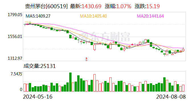 贵州茅台大宗交易成交1.51万股 成交额2160.34万元