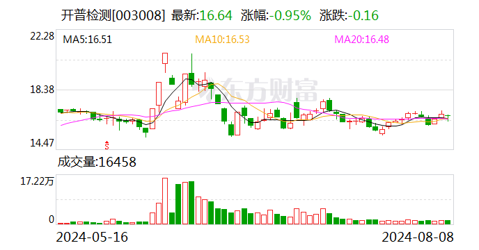 开普检测：上半年净利润同比增24.26% 拟10派3.5元