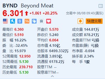 美股异动｜Beyond Meat大涨超20% Q2亏损收窄 毛利率大幅升至14.7%