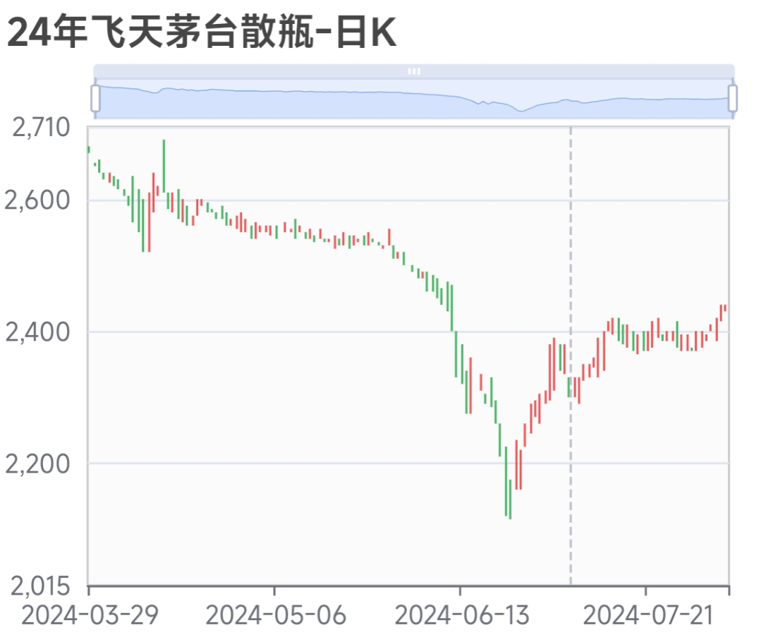 茅台上半年业绩略超多数券商预估 首次明确未来三年分红率不低于75%|财报解读