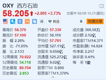 美股异动｜西方石油涨超3.7% Q2纯利同比大增64% 上调全年产量目标