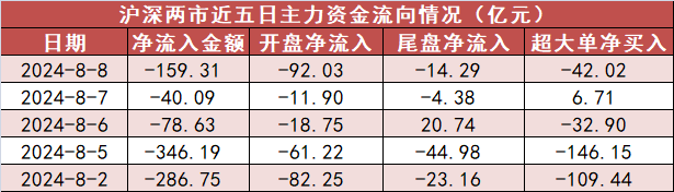 【8日资金路线图】食品饮料板块净流入逾33亿元居首 龙虎榜机构抢筹多股  第1张