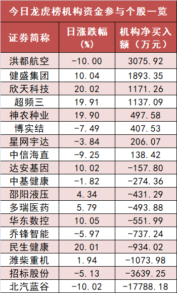 【8日资金路线图】食品饮料板块净流入逾33亿元居首 龙虎榜机构抢筹多股  第5张