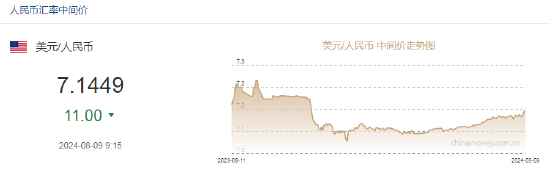 人民币中间价报7.1449，上调11点