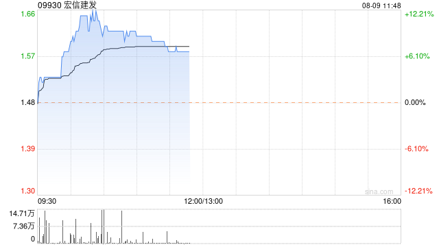 宏信建发早盘涨近9% 上半年纯利同比增长13.11%