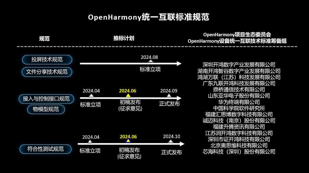 开源鸿蒙 OpenHarmony 统一互联共建 2.0 研讨会举办