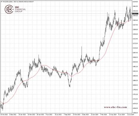 EBC GROUP平台外汇行情播报|对冲需求旺盛 黄金稳坐2400