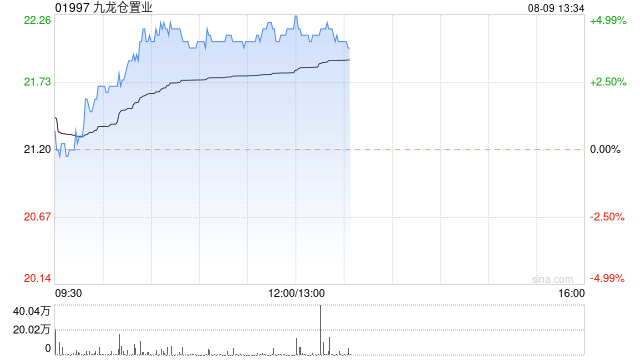 九龙仓置业午后涨超4% 大摩指其基础净盈利仍属强劲