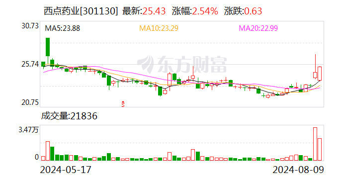 西点药业：硫酸氨基葡萄糖胶囊注册申请获受理