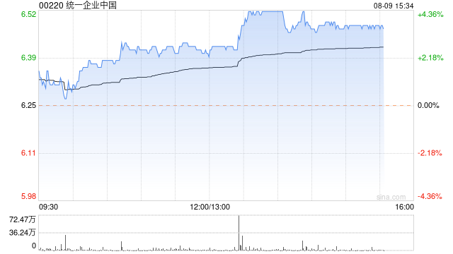 统一企业中国午后涨超4% 上半年业绩略超市场预期