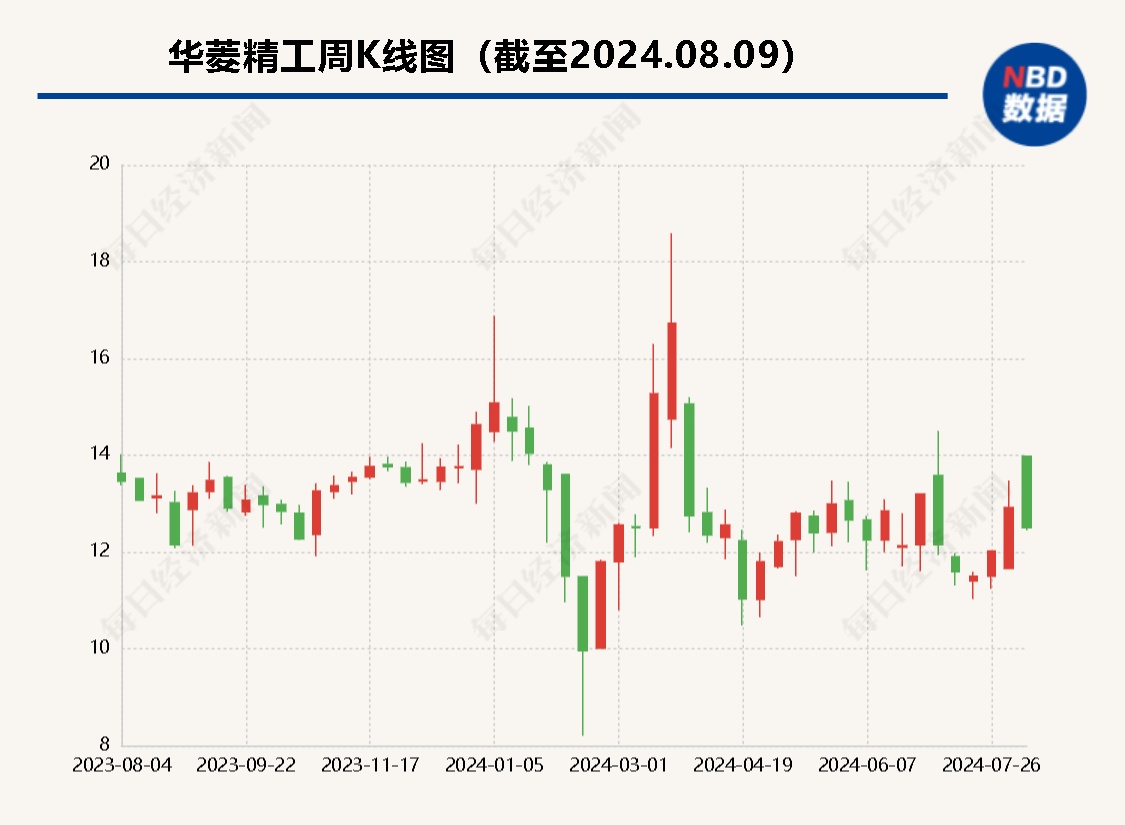 真金白银抢夺控制权 华菱精工股东内斗再升级：实控人黄业华将增持至少2000万元股票