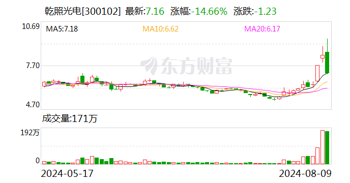 乾照光电龙虎榜数据（8月9日）  第1张