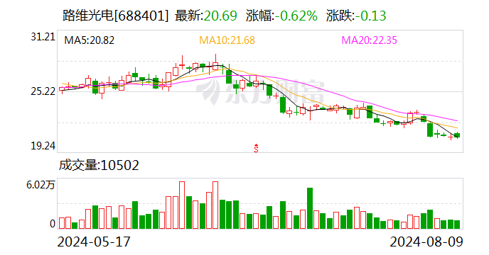 路维光电：约231.26万股限售股8月19日解禁