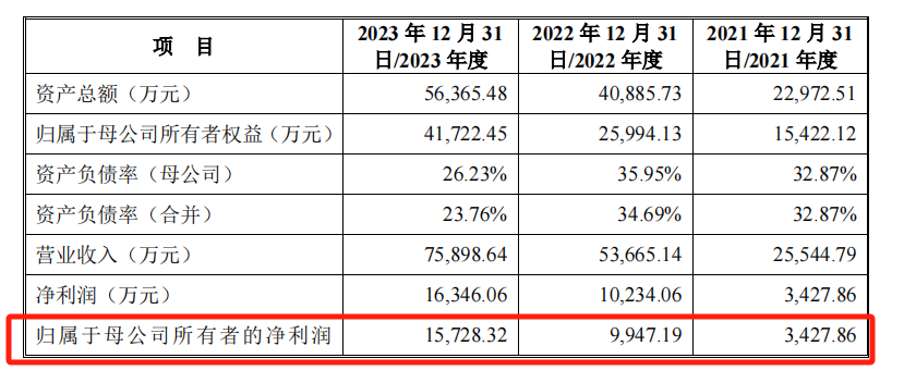 黄山谷捷IPO：产品结构单一，一季度营收净利润双降