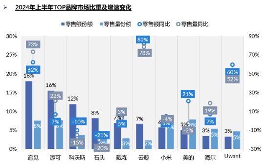 市占率稳居第一！追觅上半年清洁电器线上市场份额占比达18%