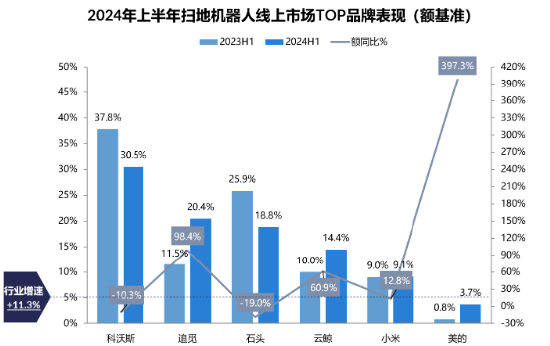 市占率稳居第一！追觅上半年清洁电器线上市场份额占比达18%