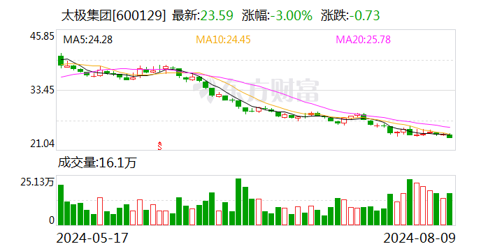 公司是否有维生素销售？太极集团回应