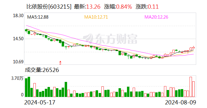 比依股份：2024年上半年净利润6802.32万元 同比下降46.46%  第1张