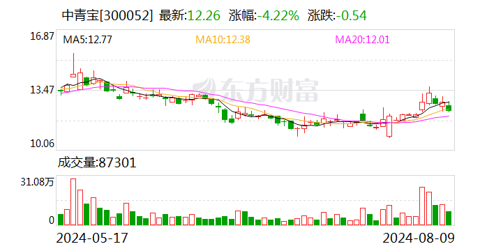 中青宝：因涉嫌信息披露违法违规 证监会决定对公司及实控人张云霞立案