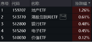 港股“热辣滚烫”原因或已找到！港股互联网ETF（513770）盘中涨近2%，机构提示关注港股第二阶段行情！