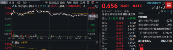 港股“热辣滚烫”原因或已找到！港股互联网ETF（513770）盘中涨近2%，机构提示关注港股第二阶段行情！