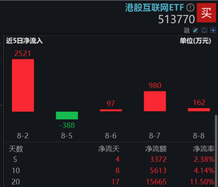 港股“热辣滚烫”原因或已找到！港股互联网ETF（513770）盘中涨近2%，机构提示关注港股第二阶段行情！