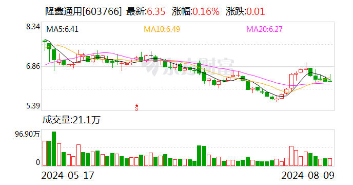 隆鑫通用：宗申新智造已支付首笔重整投资款6.73亿元 将取得4.94%公司股份