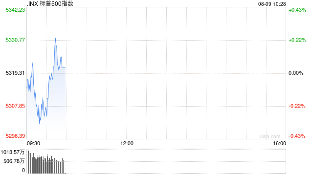 早盘：美股小幅下滑 三大股指本周均有可能录得跌幅