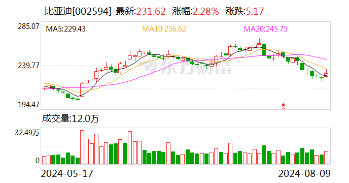 比亚迪大宗交易成交979.75万元