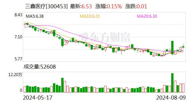 三鑫医疗2024半年度分配预案：拟10派1元