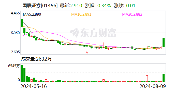 整合重组按下加速键！国联证券出价294.92亿元收购民生证券99.26%股份