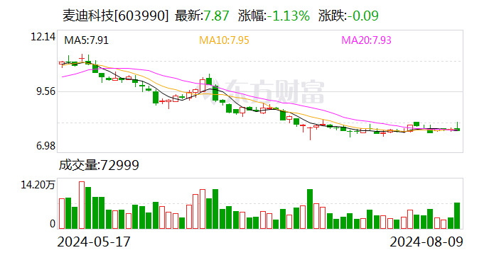 麦迪科技拟优化资产配置 助力上市公司高质量发展