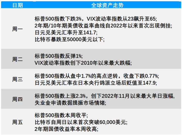 “黑色星期一”的暴跌，美股一周基本“收复”了，接下来“过山车”是常态？