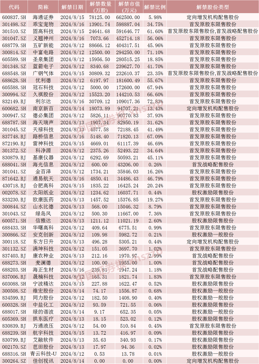 下周将有50只股票面临限售股解禁，解禁数量为40.29亿股，市值超500亿元！